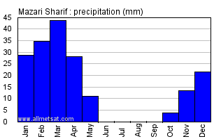 Mazari Sharif Afghanistan Annual Precipitation Graph